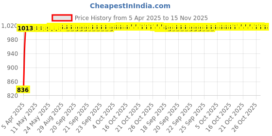 moglix.com Kozdiko Black Chrome Armrest for Chevrolet Aveo, koz_14835 kozdiko Price History Graph from 5 Apr 2025 to 15 Nov 2025