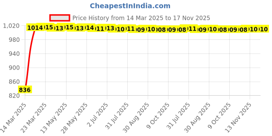 moglix.com Kozdiko Black Chrome Armrest for Hyundai i10, koz_14836 kozdiko Price History Graph from 14 Mar 2025 to 16 Nov 2025