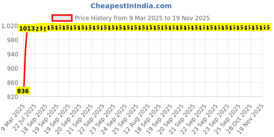 moglix.com Kozdiko Black Chrome Armrest for Hyundai Verna Fluidic, koz_15401 kozdiko Price History Graph from 9 Mar 2025 to 18 Nov 2025
