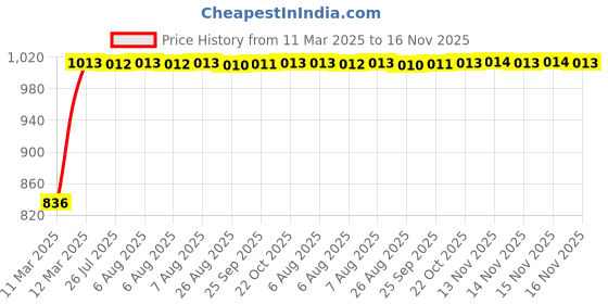 moglix.com Kozdiko Black Chrome Armrest for Mahindra Marazzo, koz_15825 kozdiko Price History Graph from 11 Mar 2025 to 16 Nov 2025