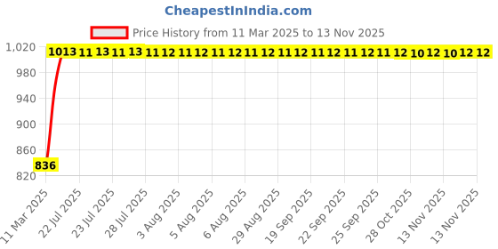 moglix.com Kozdiko Black Chrome Armrest for Mahindra Xylo, koz_15113 kozdiko Price History Graph from 11 Mar 2025 to 12 Nov 2025