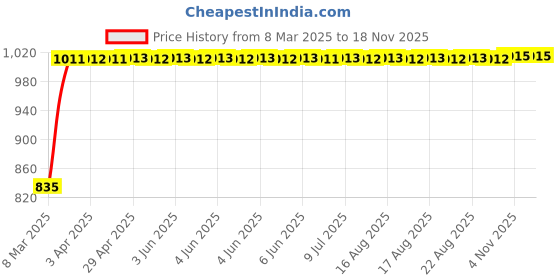 moglix.com Kozdiko Black Chrome Armrest for Skoda Rapid kozdiko Price History Graph from 8 Mar 2025 to 16 Nov 2025