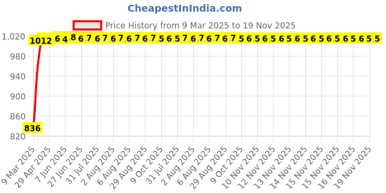 moglix.com Kozdiko Black Chrome Armrest for Tata Grand Dicor, koz_16285 kozdiko Price History Graph from 9 Mar 2025 to 18 Nov 2025
