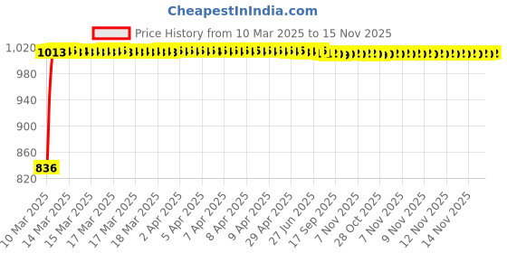 moglix.com Kozdiko Black Chrome Armrest for Tata Indigo, koz_15106 kozdiko Price History Graph from 10 Mar 2025 to 15 Nov 2025