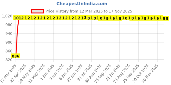 moglix.com Kozdiko Black Chrome Armrest for Tata Nano, koz_16084 kozdiko Price History Graph from 12 Mar 2025 to 16 Nov 2025