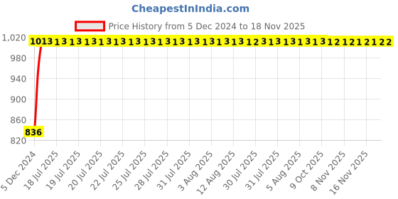 moglix.com Kozdiko Black Chrome Finish Car Armrest for Datsun Go kozdiko Price History Graph from 5 Dec 2024 to 17 Nov 2025