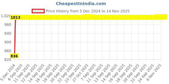 moglix.com Kozdiko Black Chrome Finish Car Armrest for Hyundai i20 kozdiko Price History Graph from 5 Dec 2024 to 13 Nov 2025