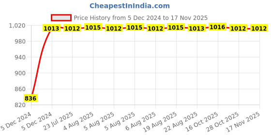 moglix.com Kozdiko Black Chrome Finish Car Armrest for Mahindra Quanto kozdiko Price History Graph from 5 Dec 2024 to 15 Nov 2025