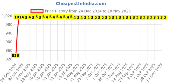 moglix.com Kozdiko Black Chrome Finish Car Armrest for Mahindra XUV 500 kozdiko Price History Graph from 24 Dec 2024 to 17 Nov 2025