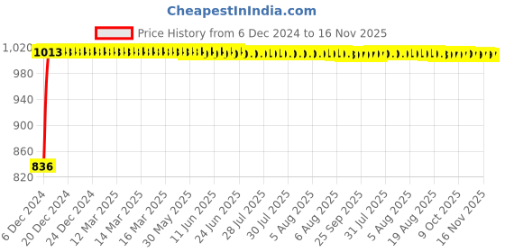 moglix.com Kozdiko Black Chrome Finish Car Armrest for Maruti A-Star kozdiko Price History Graph from 6 Dec 2024 to 16 Nov 2025