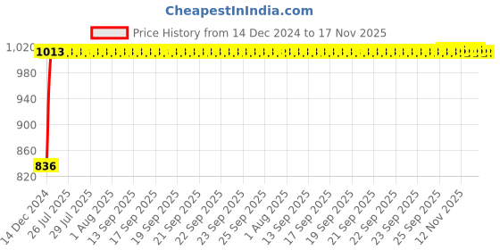 moglix.com Kozdiko Black Chrome Finish Car Armrest for Maruti Alto K10 kozdiko Price History Graph from 14 Dec 2024 to 17 Nov 2025