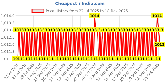 moglix.com Kozdiko Black Chrome Finish Car Armrest for Maruti Suzuki Swift 2018 kozdiko Price History Graph from 22 Jul 2025 to 18 Nov 2025