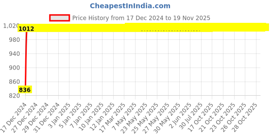 moglix.com Kozdiko Black Chrome Finish Car Armrest for Mitsubishi Outlander kozdiko Price History Graph from 17 Dec 2024 to 18 Nov 2025