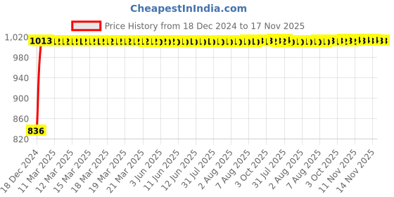 moglix.com Kozdiko Black Chrome Finish Car Armrest for Skoda Fabia kozdiko Price History Graph from 18 Dec 2024 to 17 Nov 2025