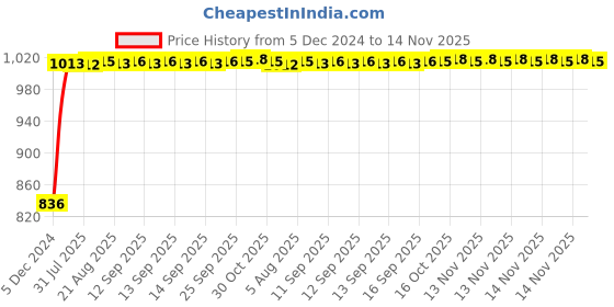 moglix.com Kozdiko Black Chrome Finish Car Armrest for Tata Indica kozdiko Price History Graph from 5 Dec 2024 to 14 Nov 2025
