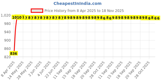 moglix.com Kozdiko Black Chrome Finish Car Armrest for Tata Nexon kozdiko Price History Graph from 8 Apr 2025 to 17 Nov 2025