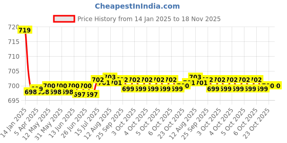 moglix.com Kozdiko Black Cushion Pillow Seat Rest for BMW 3 Series kozdiko Price History Graph from 14 Jan 2025 to 17 Nov 2025