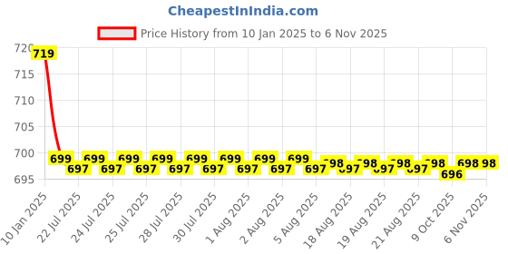 moglix.com Kozdiko Black Cushion Pillow Seat Rest for BMW X5 kozdiko Price History Graph from 10 Jan 2025 to 6 Nov 2025