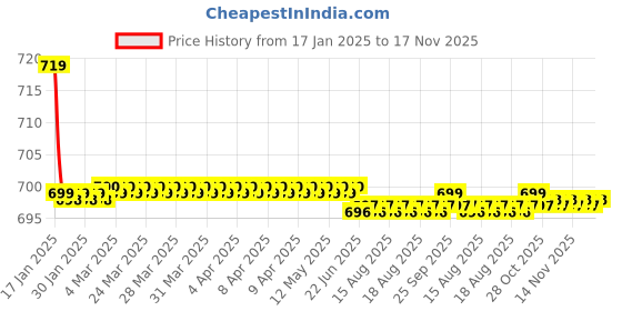 moglix.com Kozdiko Black Cushion Pillow Seat Rest for Ford Endeavour, koz_49834 kozdiko Price History Graph from 17 Jan 2025 to 17 Nov 2025