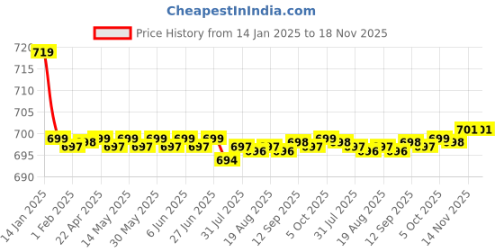 moglix.com Kozdiko Black Cushion Pillow Seat Rest for Ford Fusion kozdiko Price History Graph from 14 Jan 2025 to 17 Nov 2025