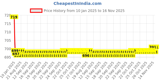 moglix.com Kozdiko Black Cushion Pillow Seat Rest for Honda CR-V kozdiko Price History Graph from 10 Jan 2025 to 15 Nov 2025