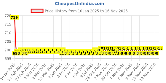 moglix.com Kozdiko Black Cushion Pillow Seat Rest for Honda WRV kozdiko Price History Graph from 10 Jan 2025 to 16 Nov 2025