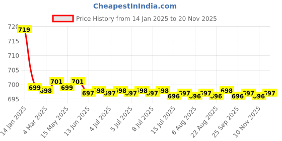 moglix.com Kozdiko Black Cushion Pillow Seat Rest for Hyundai Aura kozdiko Price History Graph from 14 Jan 2025 to 18 Nov 2025