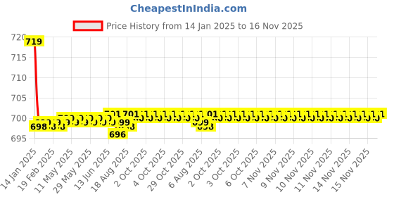 moglix.com Kozdiko Black Cushion Pillow Seat Rest for Hyundai Elantra kozdiko Price History Graph from 14 Jan 2025 to 16 Nov 2025