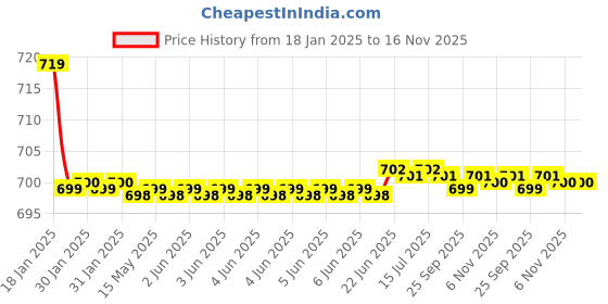 moglix.com Kozdiko Black Cushion Pillow Seat Rest for Hyundai i20 kozdiko Price History Graph from 18 Jan 2025 to 15 Nov 2025