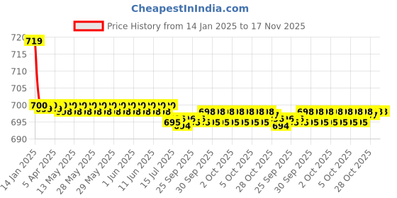 moglix.com Kozdiko Black Cushion Pillow Seat Rest for Hyundai I20 Active kozdiko Price History Graph from 14 Jan 2025 to 16 Nov 2025