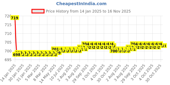 moglix.com Kozdiko Black Cushion Pillow Seat Rest for Jaguar Xj kozdiko Price History Graph from 14 Jan 2025 to 16 Nov 2025