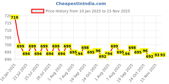 moglix.com Kozdiko Black Cushion Pillow Seat Rest for Mahindra Rexton kozdiko Price History Graph from 10 Jan 2025 to 15 Nov 2025