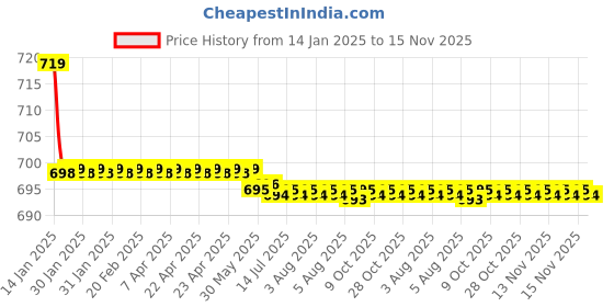 moglix.com Kozdiko Black Cushion Pillow Seat Rest for Mahindra Xylo kozdiko Price History Graph from 14 Jan 2025 to 15 Nov 2025