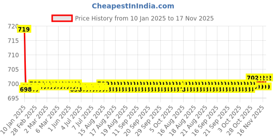 moglix.com Kozdiko Black Cushion Pillow Seat Rest for Maruti Ertiga kozdiko Price History Graph from 10 Jan 2025 to 17 Nov 2025