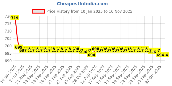 moglix.com Kozdiko Black Cushion Pillow Seat Rest for Maruti Zen Estilo kozdiko Price History Graph from 10 Jan 2025 to 16 Nov 2025
