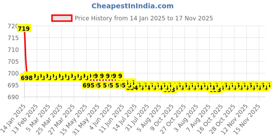 moglix.com Kozdiko Black Cushion Pillow Seat Rest for Mercedes Benz A-Class kozdiko Price History Graph from 14 Jan 2025 to 15 Nov 2025
