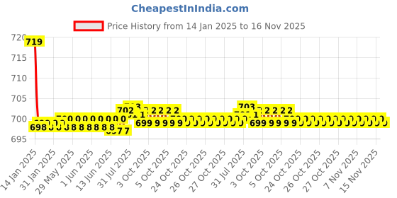 moglix.com Kozdiko Black Cushion Pillow Seat Rest for Mercedes Benz G-Class kozdiko Price History Graph from 14 Jan 2025 to 16 Nov 2025