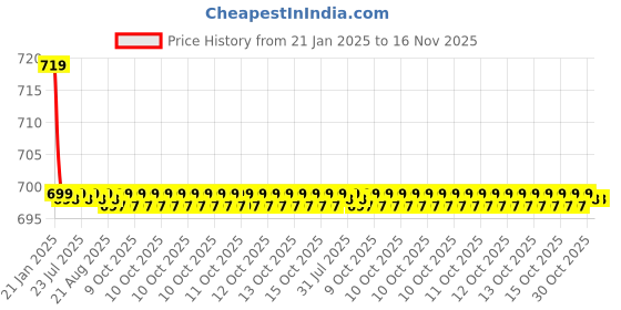 moglix.com Kozdiko Black Cushion Pillow Seat Rest for Mercedes Benz GLS-Class kozdiko Price History Graph from 21 Jan 2025 to 16 Nov 2025