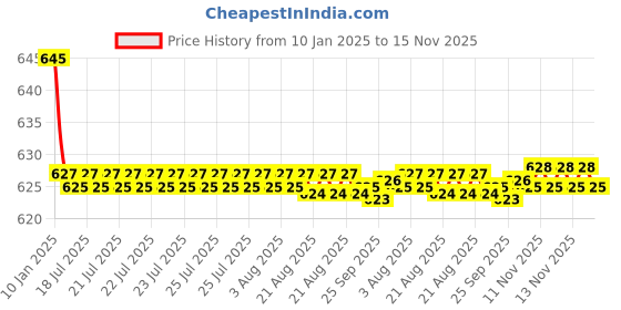 moglix.com Kozdiko Black Cushion Pillow Seat Rest for MG Hector kozdiko Price History Graph from 10 Jan 2025 to 15 Nov 2025