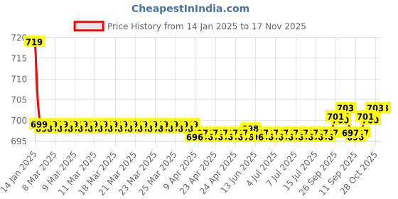 moglix.com Kozdiko Black Cushion Pillow Seat Rest for Mitsubishi Pajero kozdiko Price History Graph from 14 Jan 2025 to 16 Nov 2025