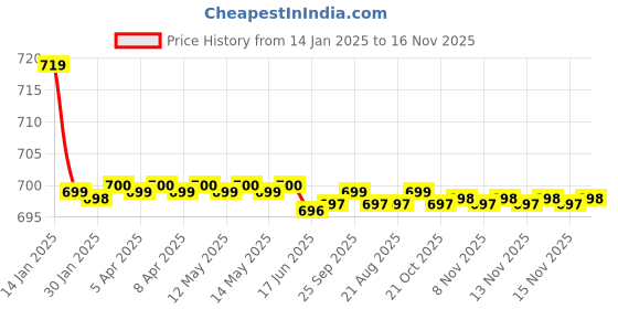 moglix.com Kozdiko Black Cushion Pillow Seat Rest for Mitsubishi Pajero Sport kozdiko Price History Graph from 14 Jan 2025 to 16 Nov 2025