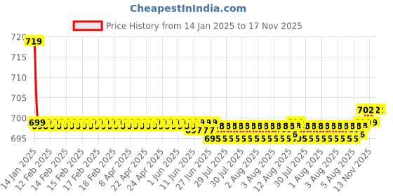 moglix.com Kozdiko Black Cushion Pillow Seat Rest for Nissan Micra kozdiko Price History Graph from 14 Jan 2025 to 17 Nov 2025