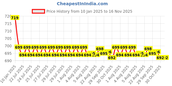 moglix.com Kozdiko Black Cushion Pillow Seat Rest for Nissan Qashqai kozdiko Price History Graph from 10 Jan 2025 to 16 Nov 2025