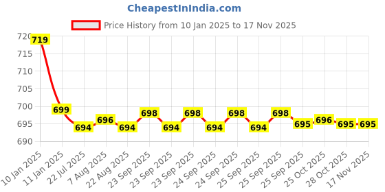 moglix.com Kozdiko Black Cushion Pillow Seat Rest for Renault Scala kozdiko Price History Graph from 10 Jan 2025 to 15 Nov 2025