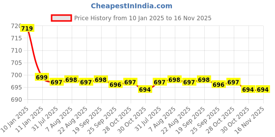 moglix.com Kozdiko Black Cushion Pillow Seat Rest for Skoda Octavia kozdiko Price History Graph from 10 Jan 2025 to 16 Nov 2025