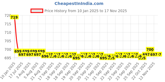moglix.com Kozdiko Black Cushion Pillow Seat Rest for Tata Indica kozdiko Price History Graph from 10 Jan 2025 to 15 Nov 2025
