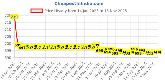 moglix.com Kozdiko Black Cushion Pillow Seat Rest for Tata Zest kozdiko Price History Graph from 14 Jan 2025 to 15 Nov 2025