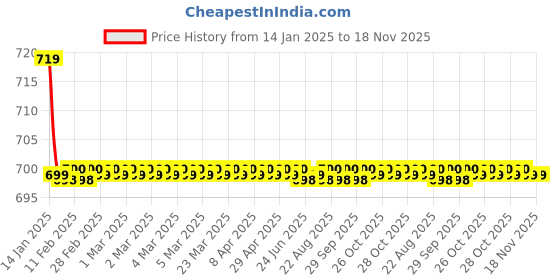 moglix.com Kozdiko Black Cushion Pillow Seat Rest for Toyota Innova kozdiko Price History Graph from 14 Jan 2025 to 17 Nov 2025