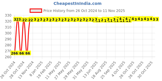 moglix.com Kozdiko Black Full-Finger Motorcycle &a; Scooty Riding Gloves, Size: XL for Okinawa Ridge kozdiko Price History Graph from 26 Oct 2024 to 10 Nov 2025