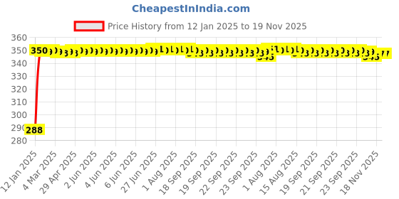 moglix.com Kozdiko Black Leatherite Tissue Paper Dispenser Box with 200 Sheets for Mahindra XUV 500 kozdiko Price History Graph from 12 Jan 2025 to 19 Nov 2025